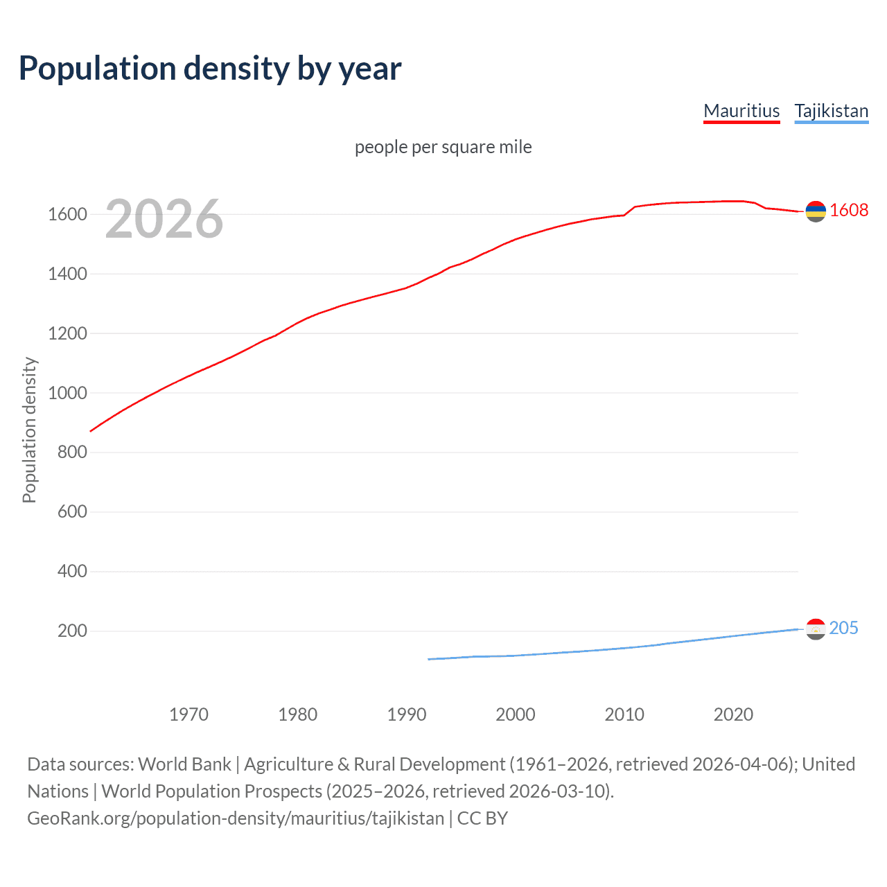 Population density