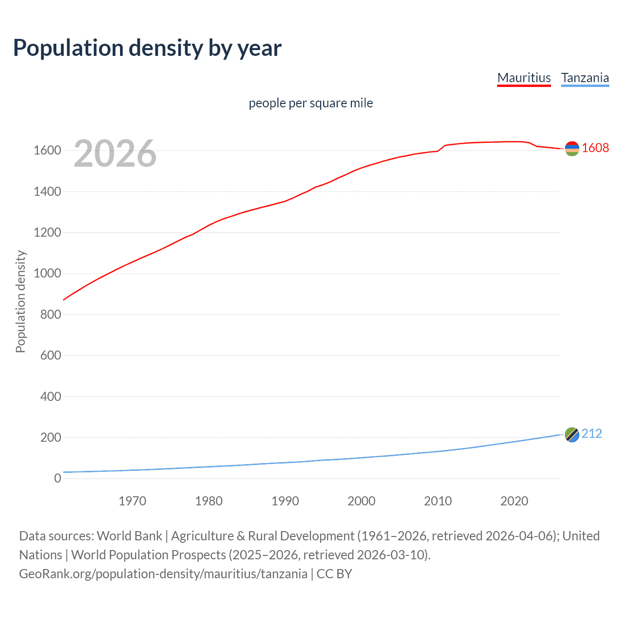 Population density