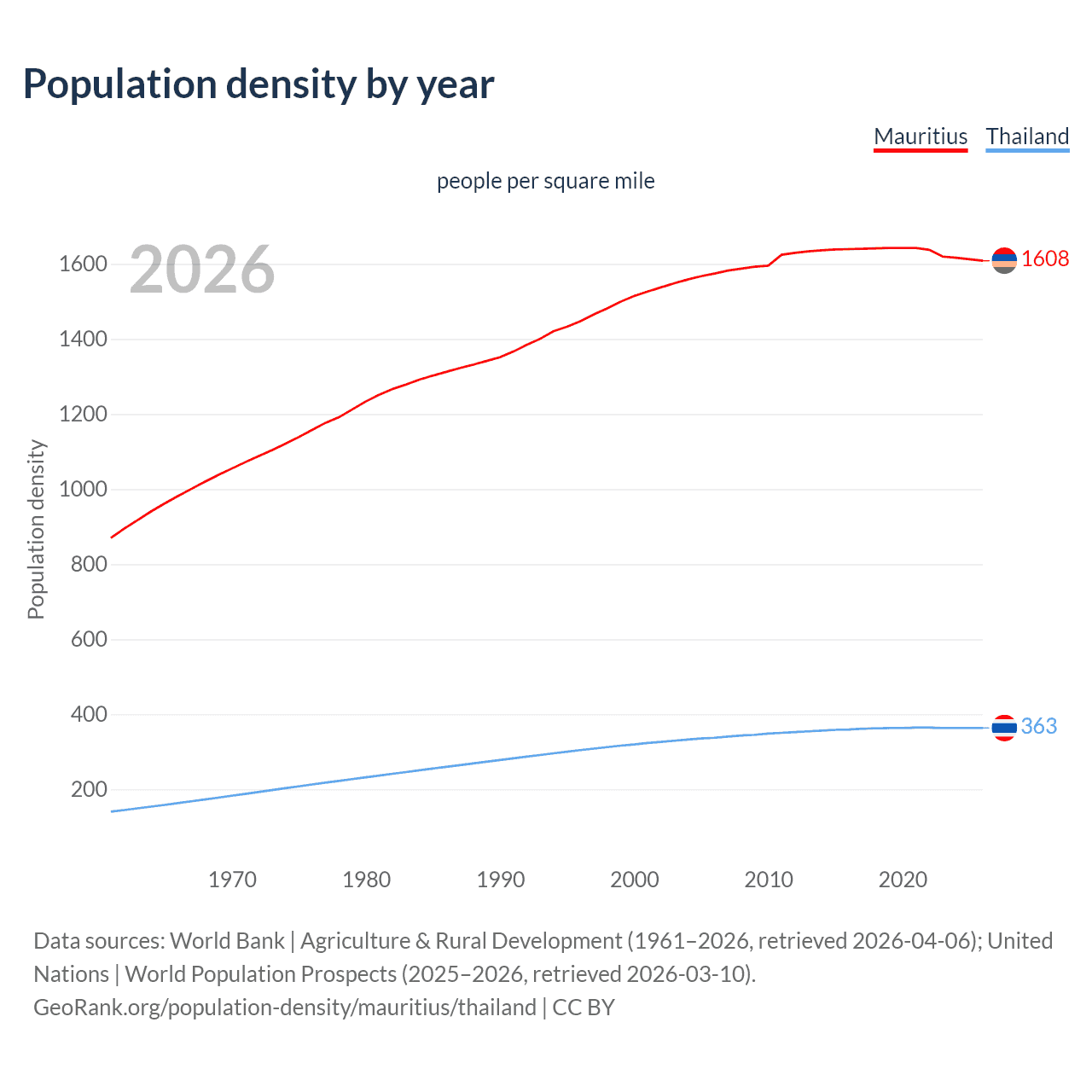 Population density
