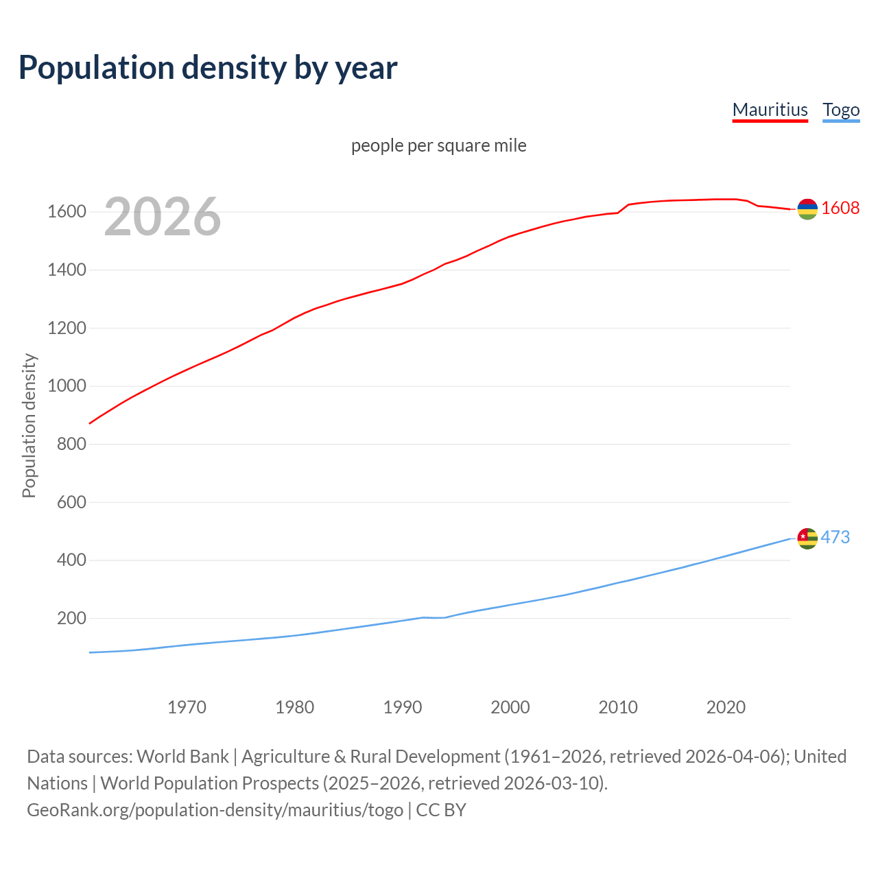 Population density