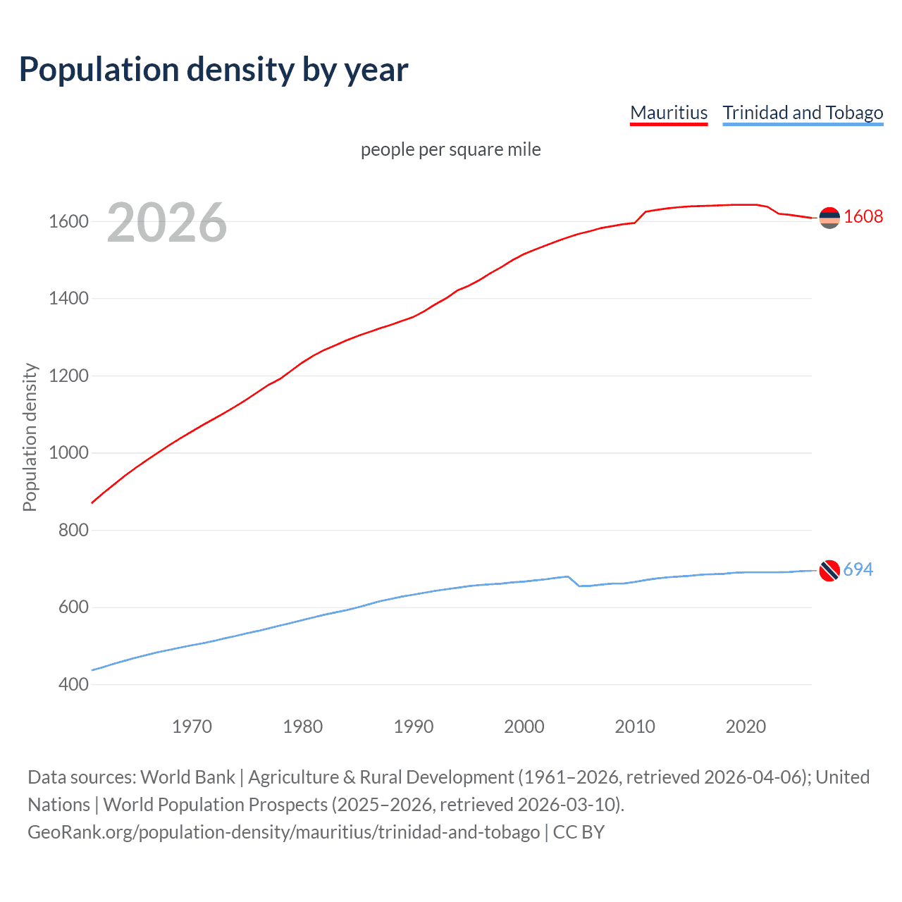 Population density