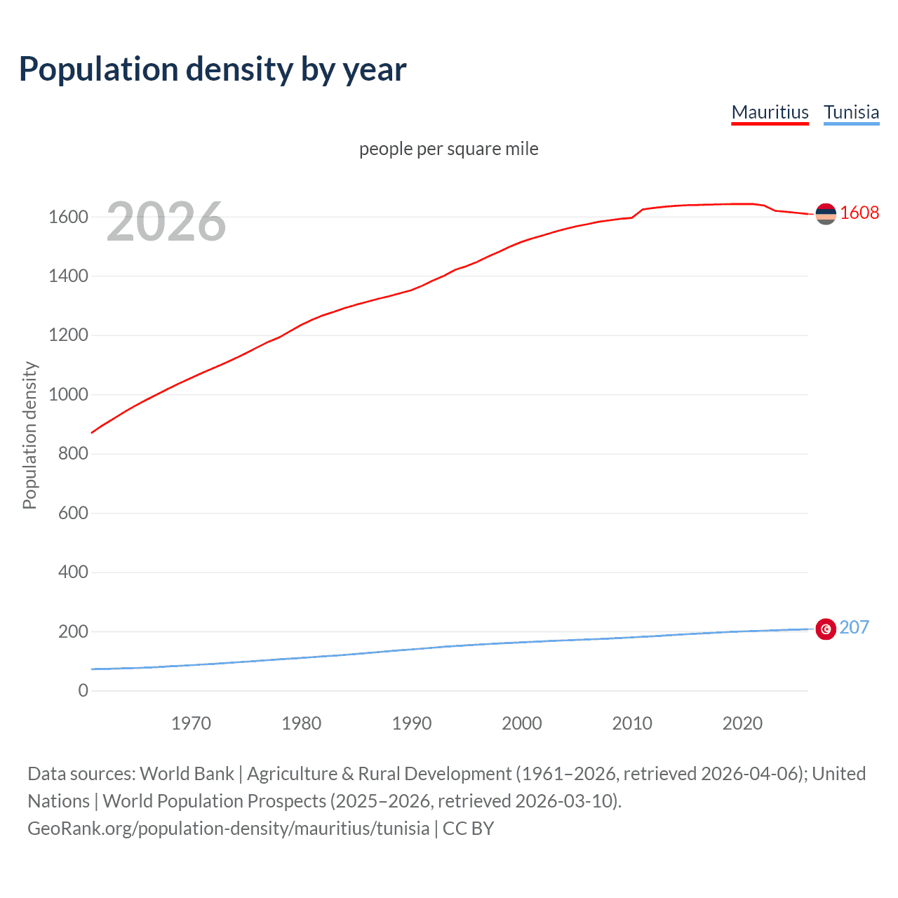 Population density