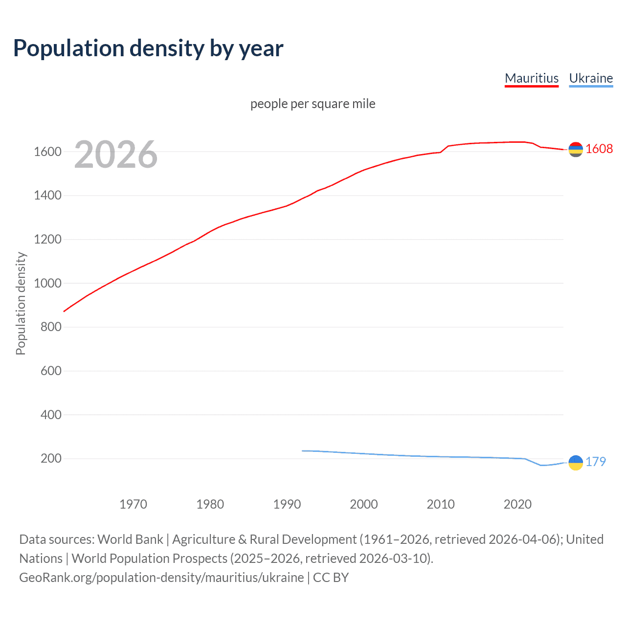 Population density