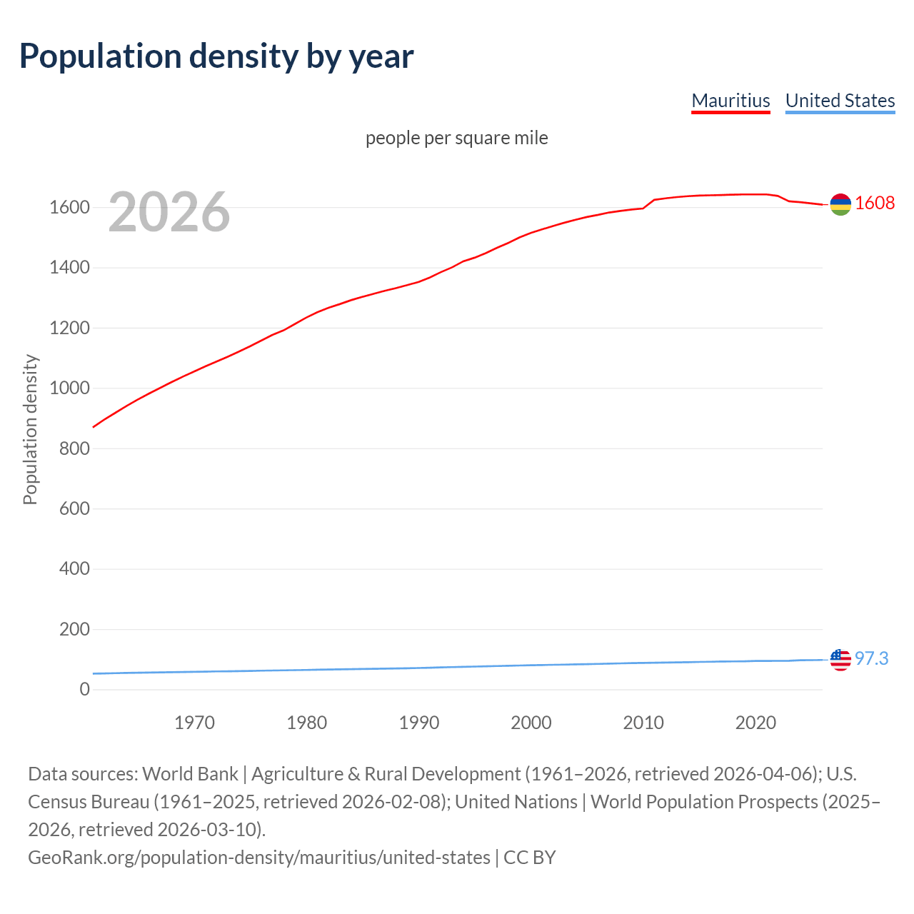 Population density