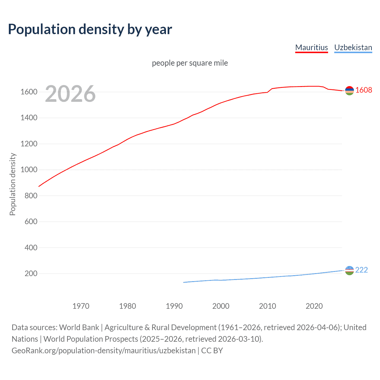 Population density