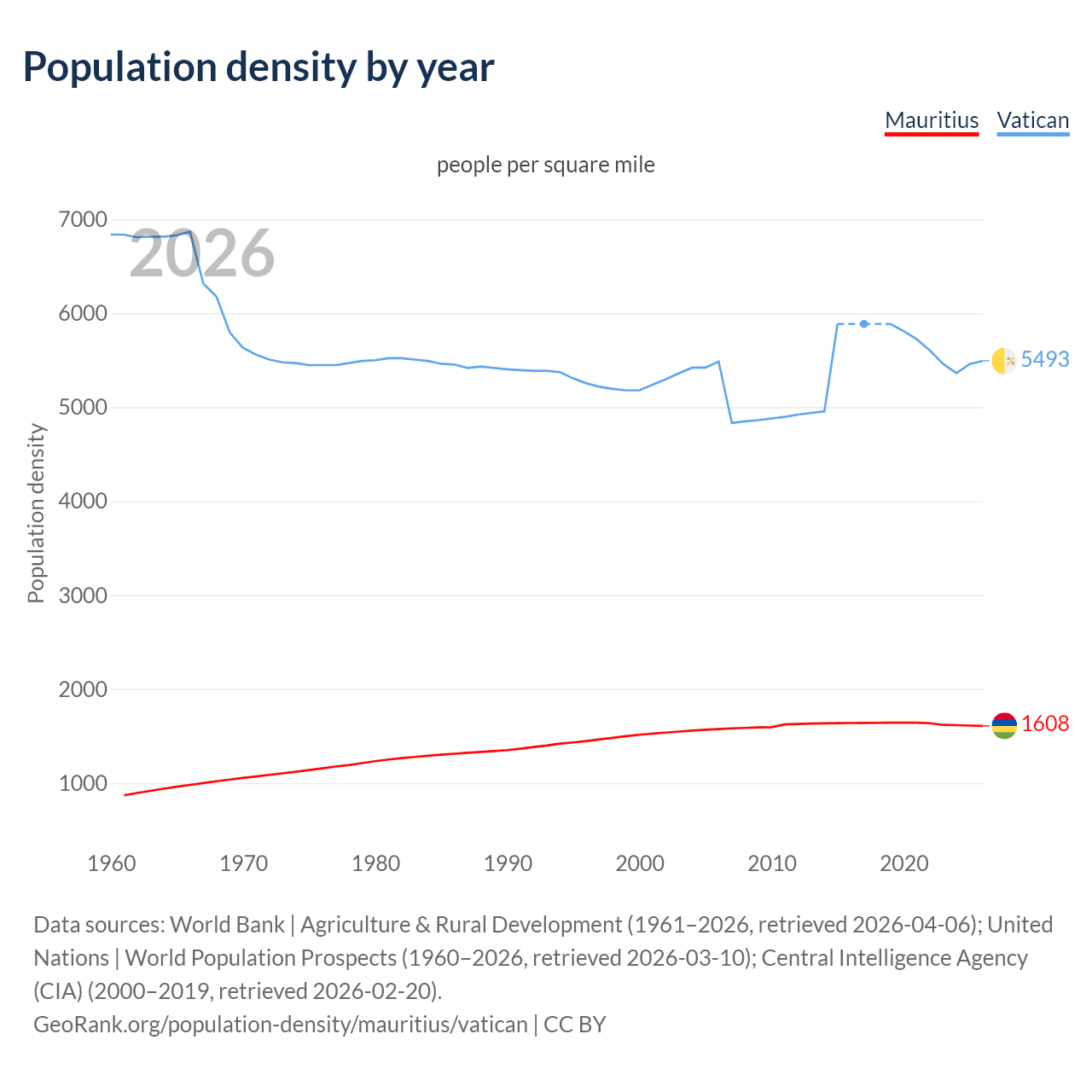 Population density