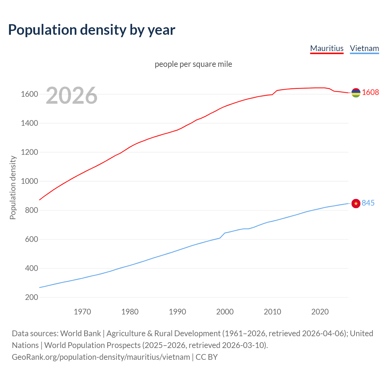 Population density