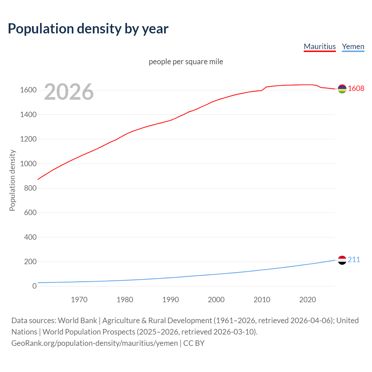Population density