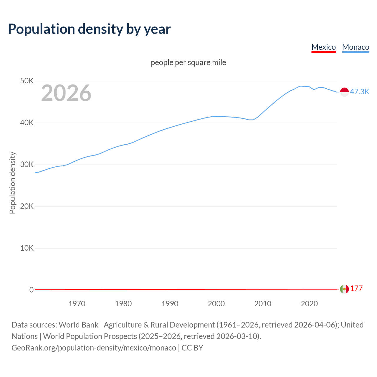 Population density