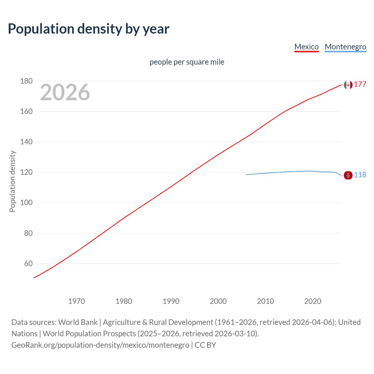 Population density