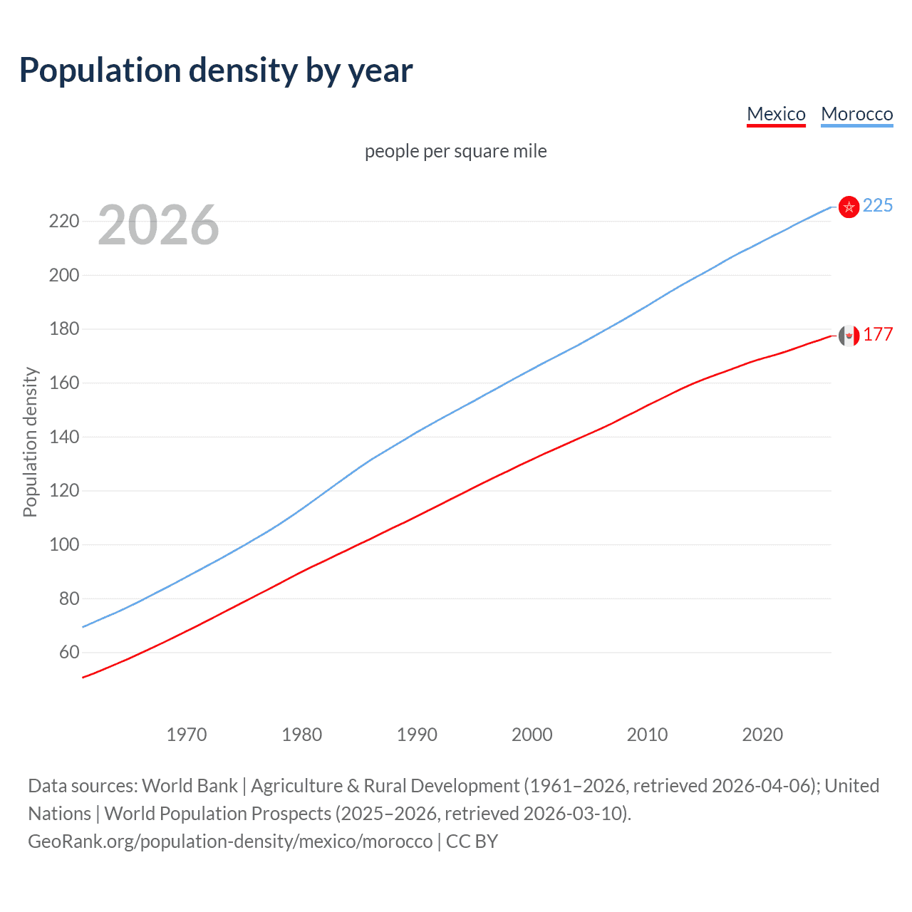 Population density