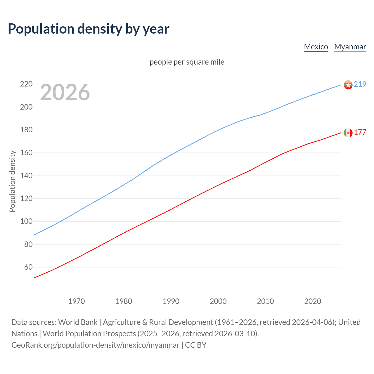 Population density