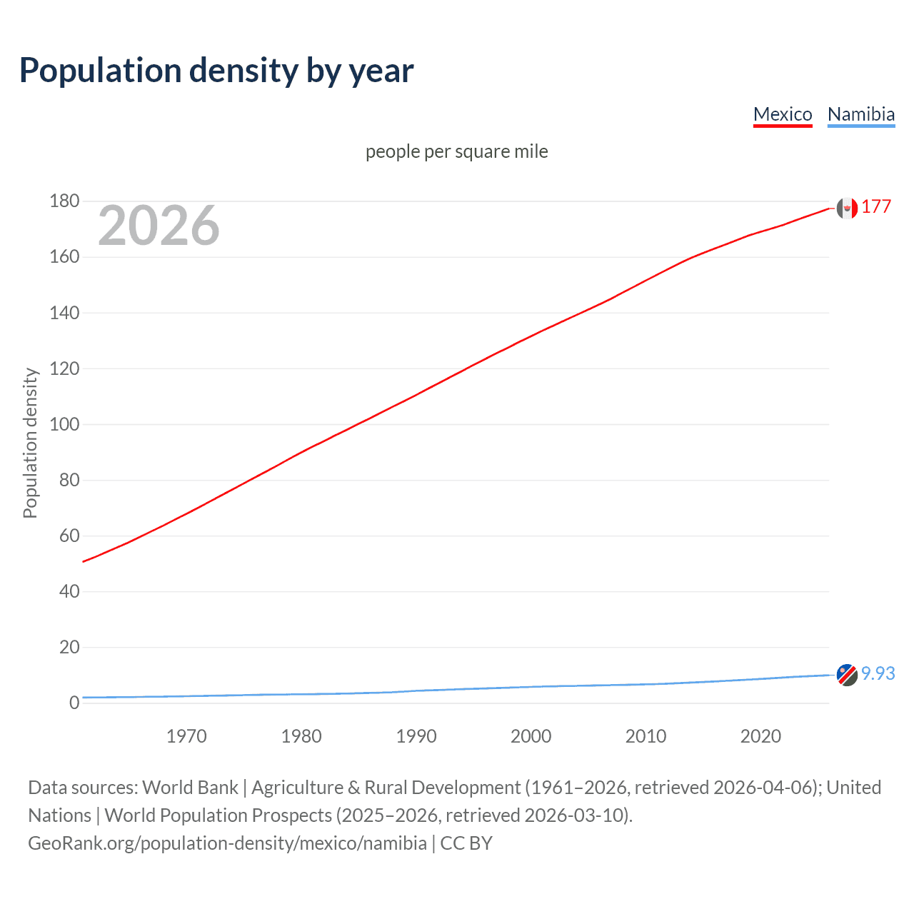 Population density
