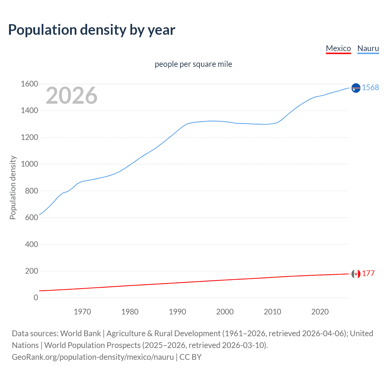 Population density