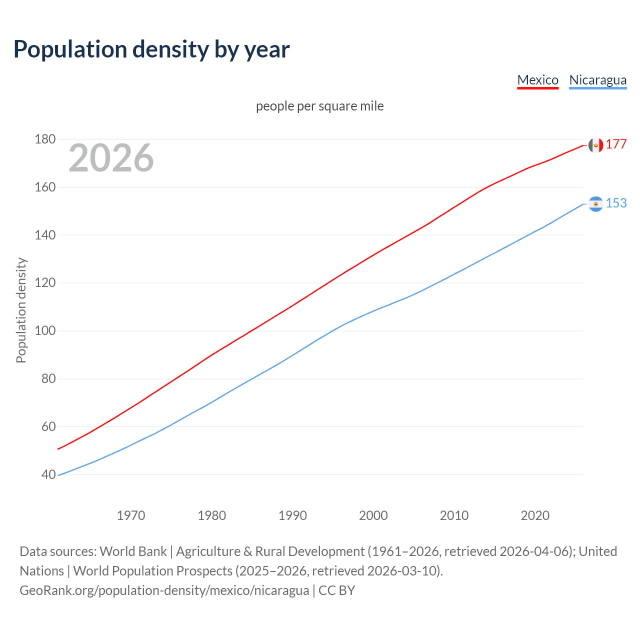 Population density