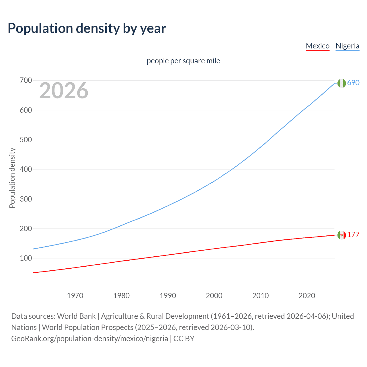 Population density
