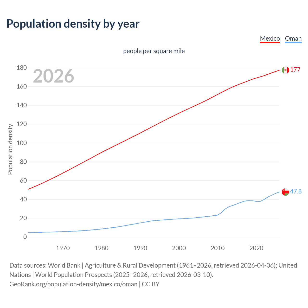 Population density
