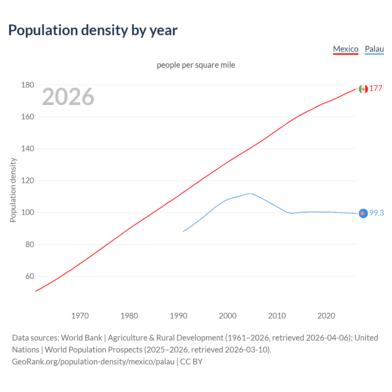 Population density