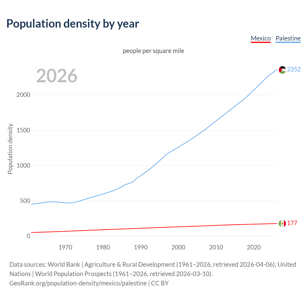 Population density