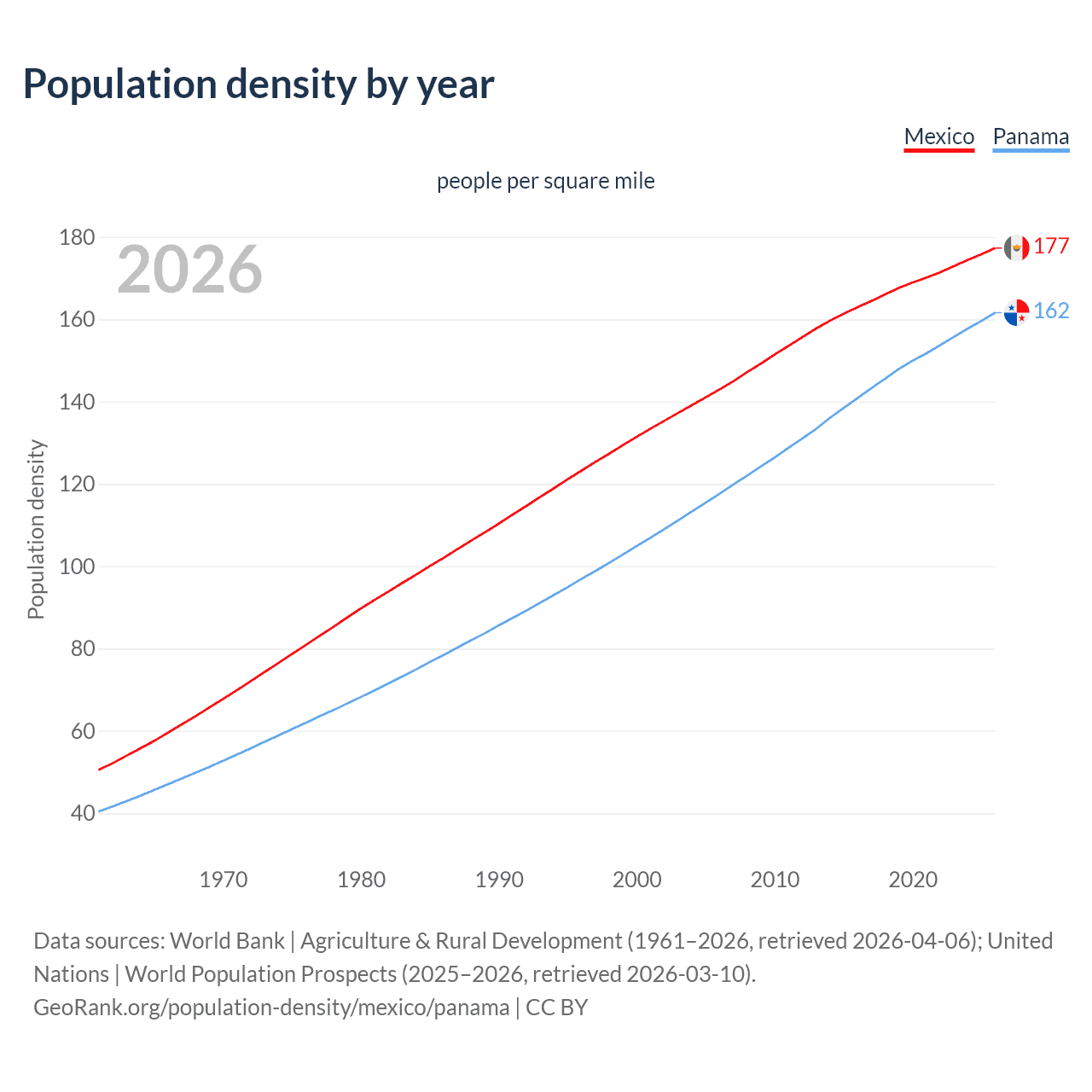 Population density