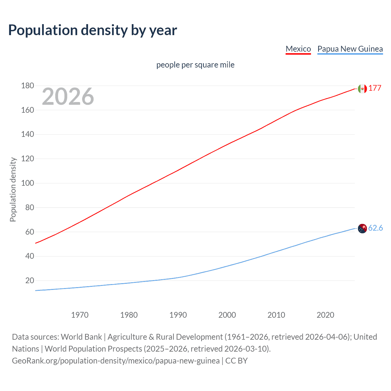 Population density