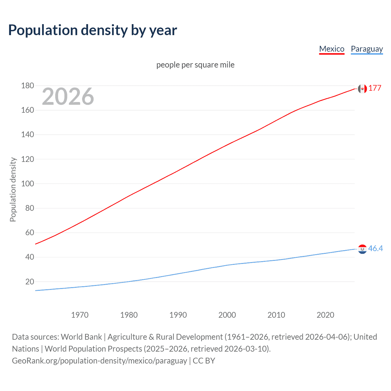 Population density