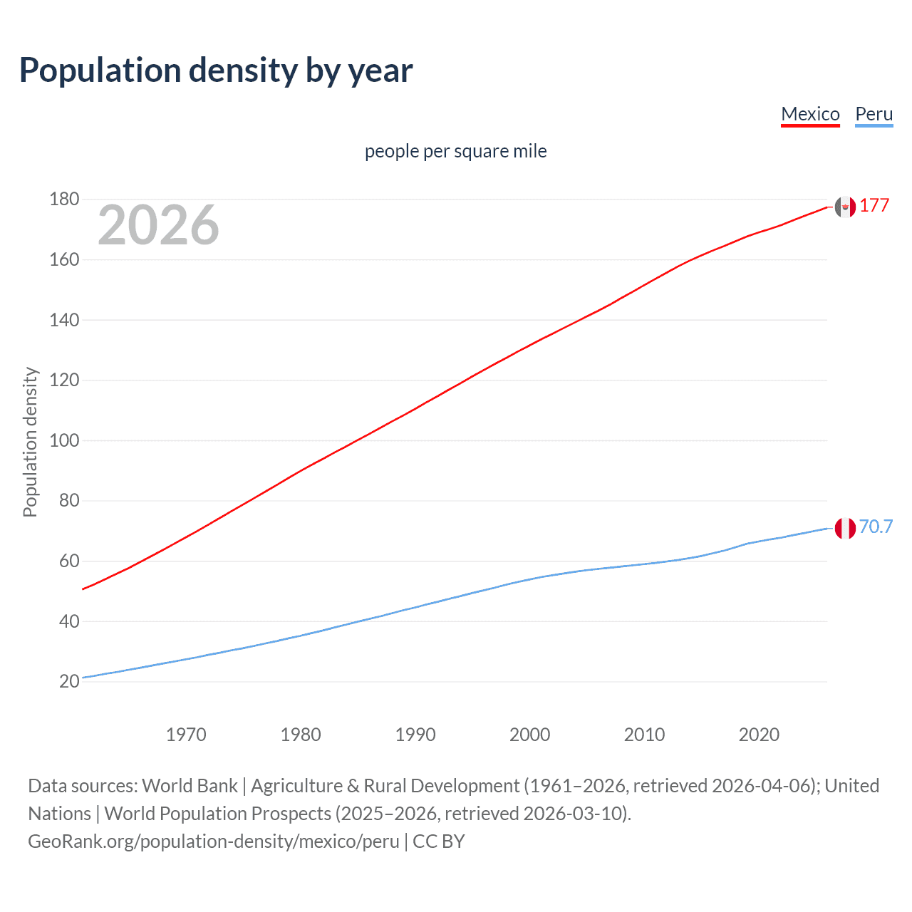 Population density