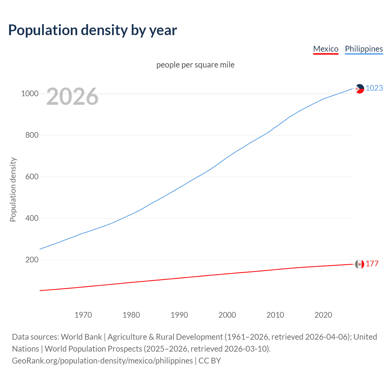 Population density