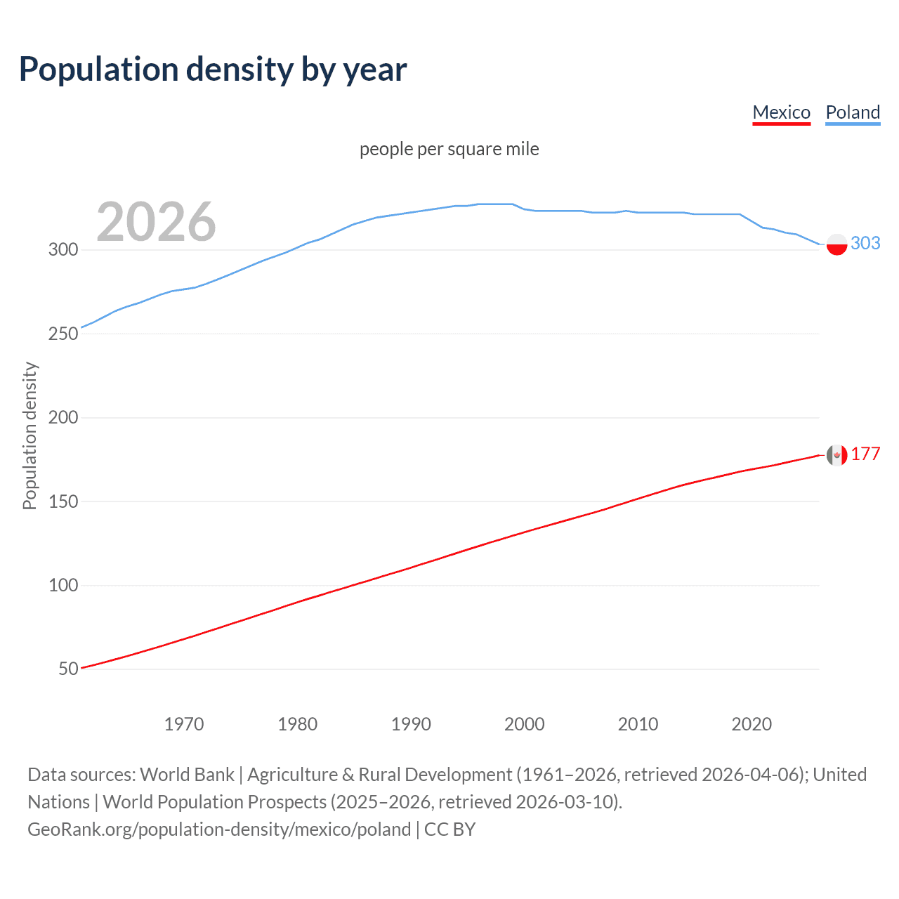 Population density