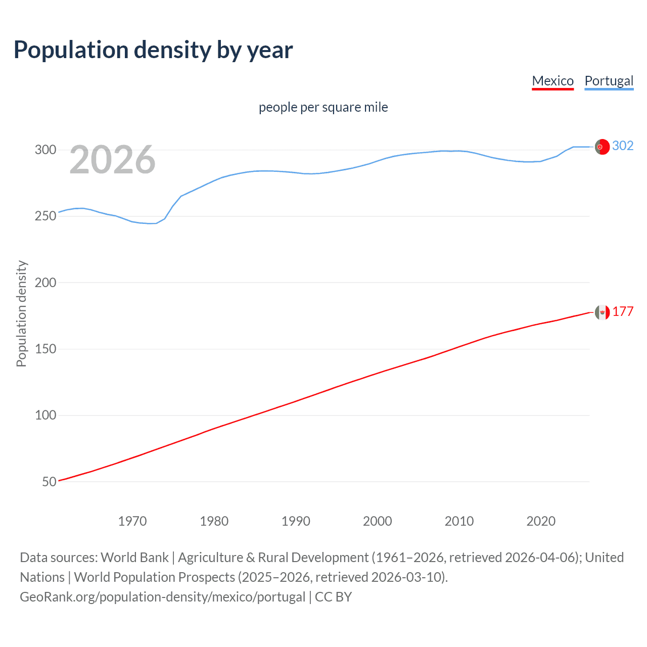 Population density