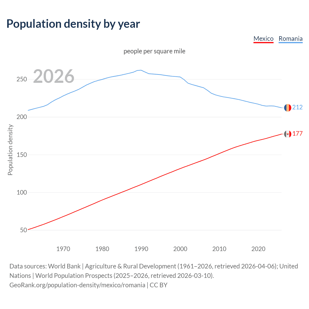 Population density