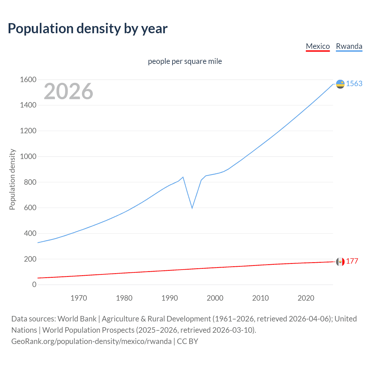 Population density