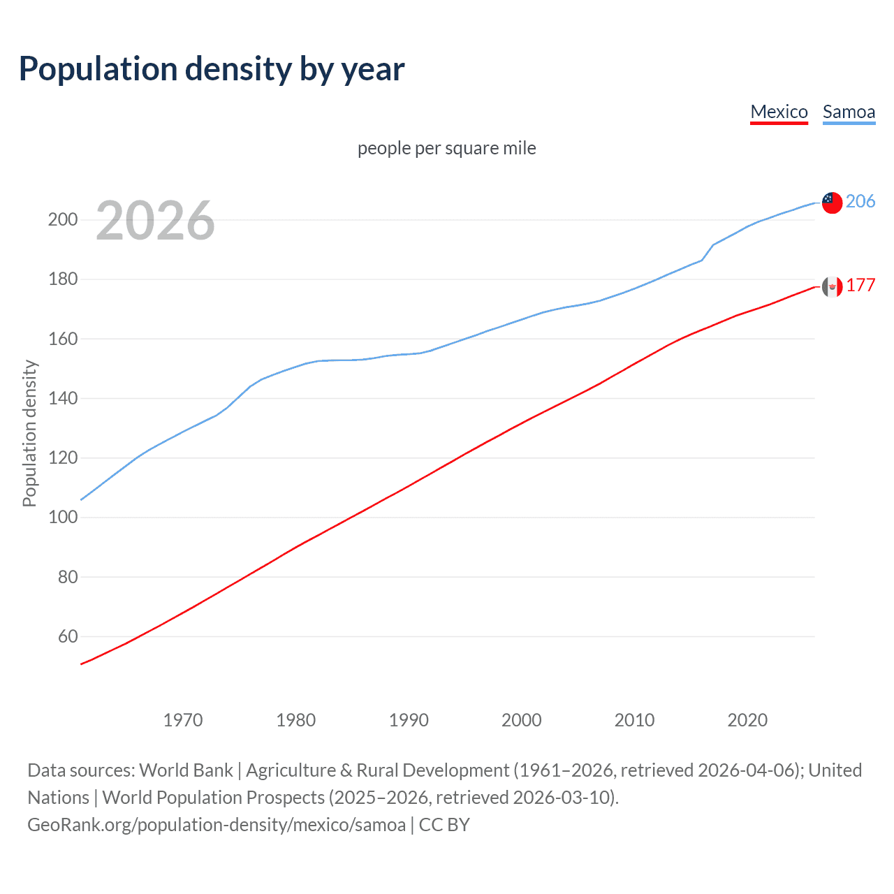 Population density