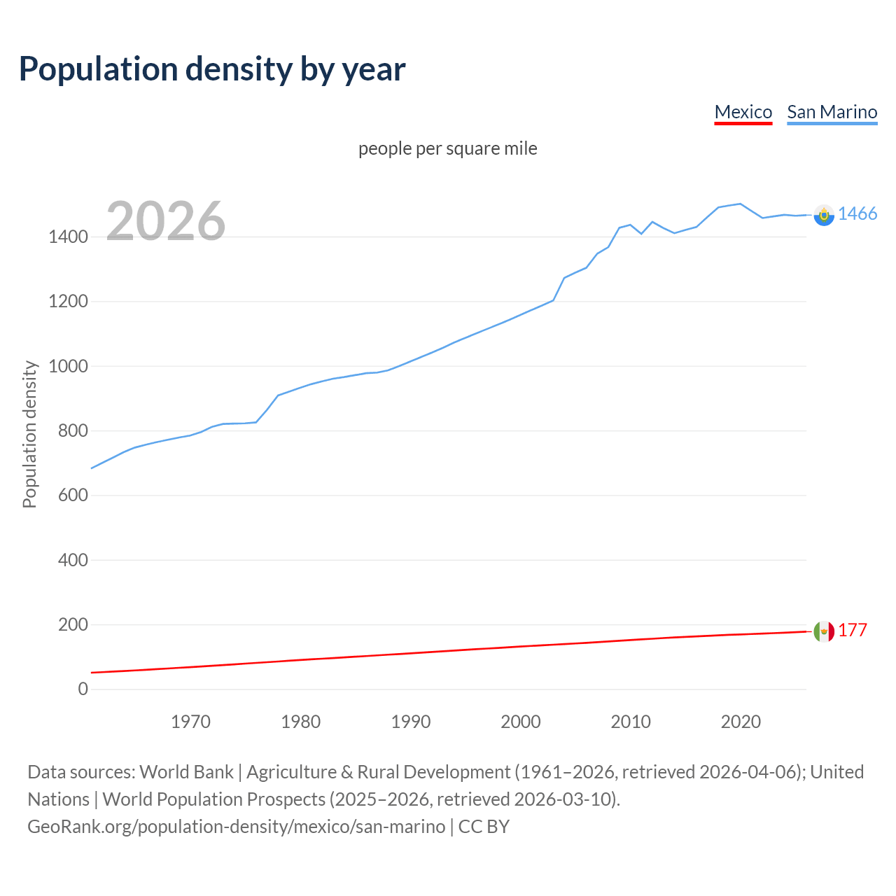 Population density