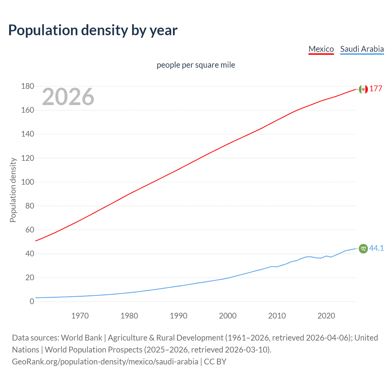 Population density