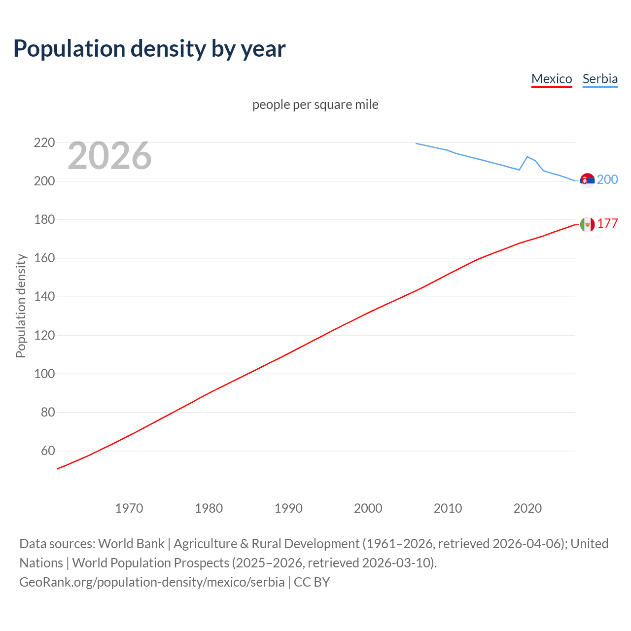 Population density