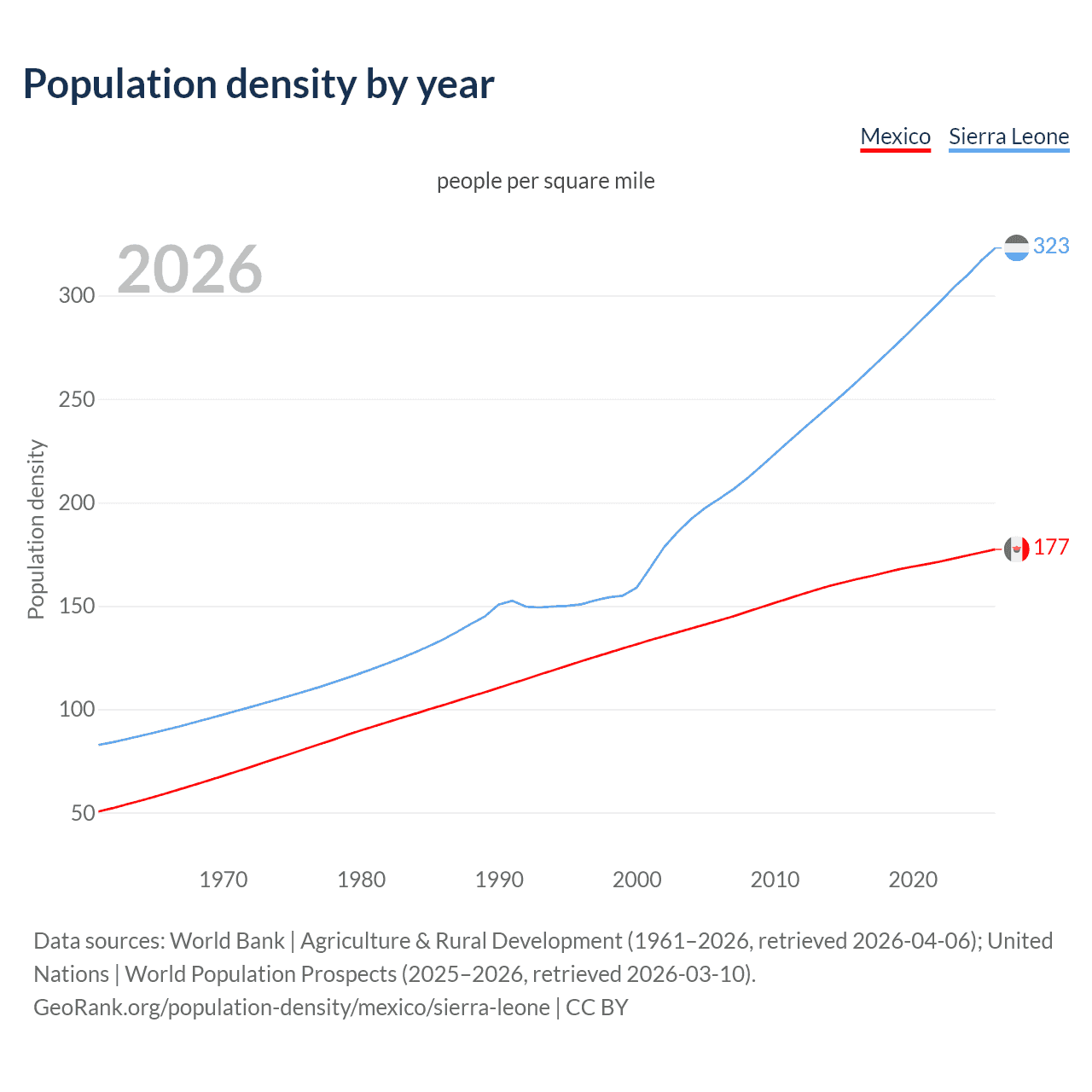 Population density
