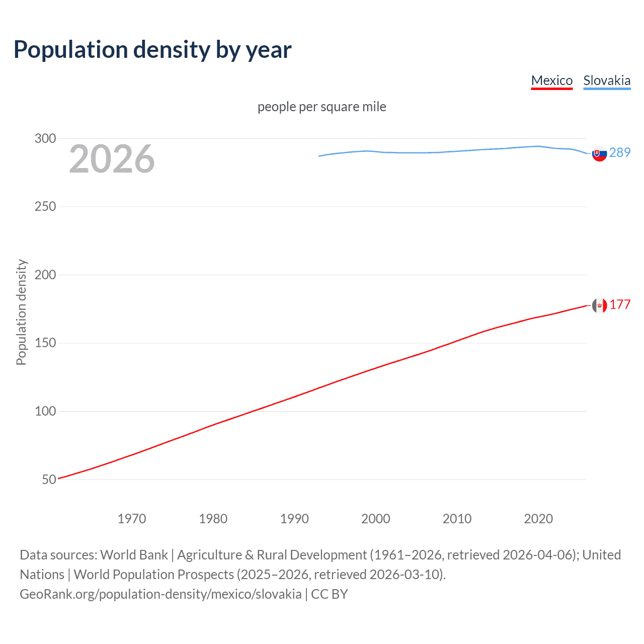 Population density