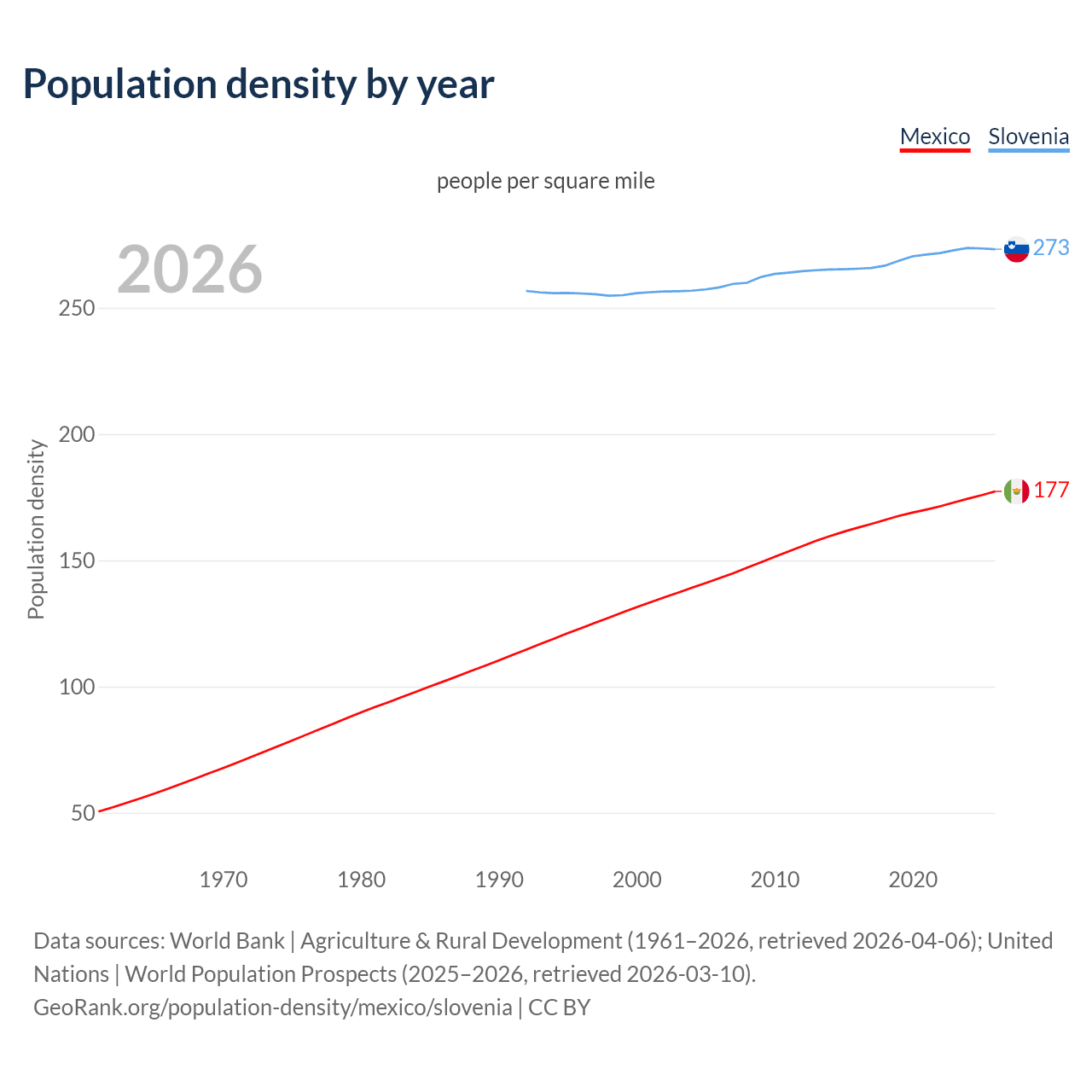 Population density