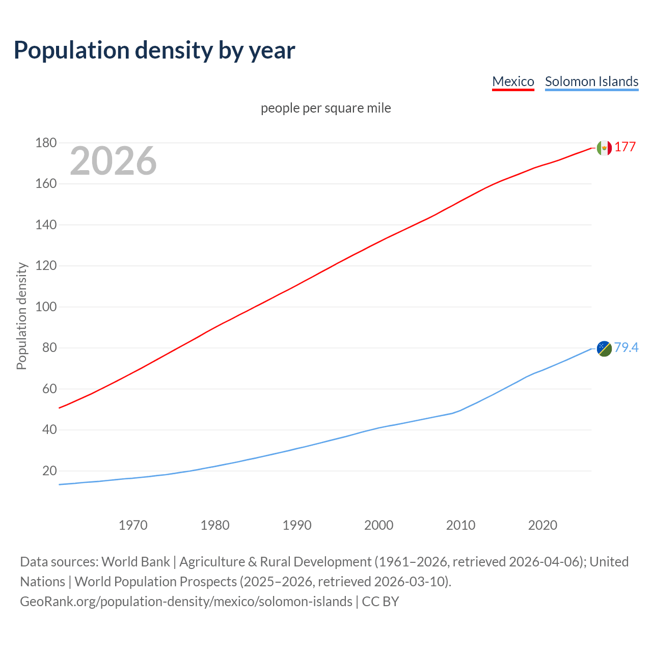 Population density