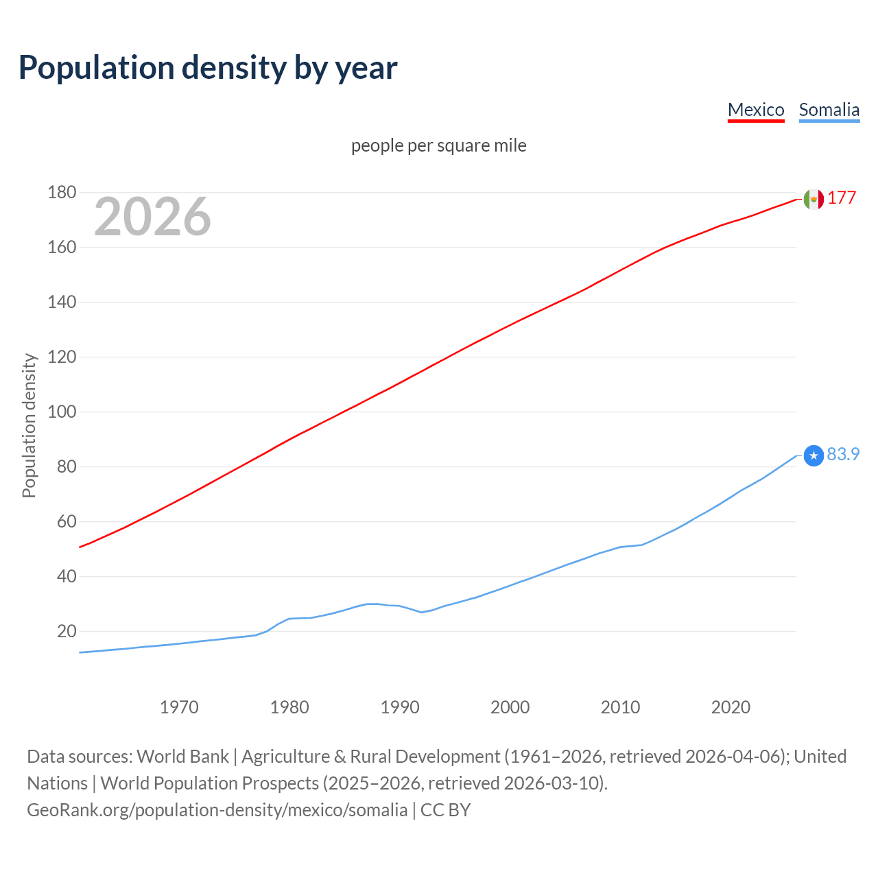 Population density