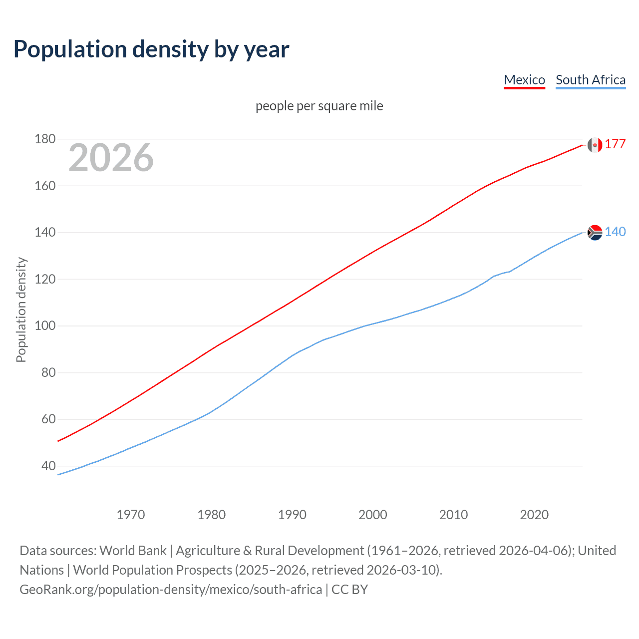 Population density
