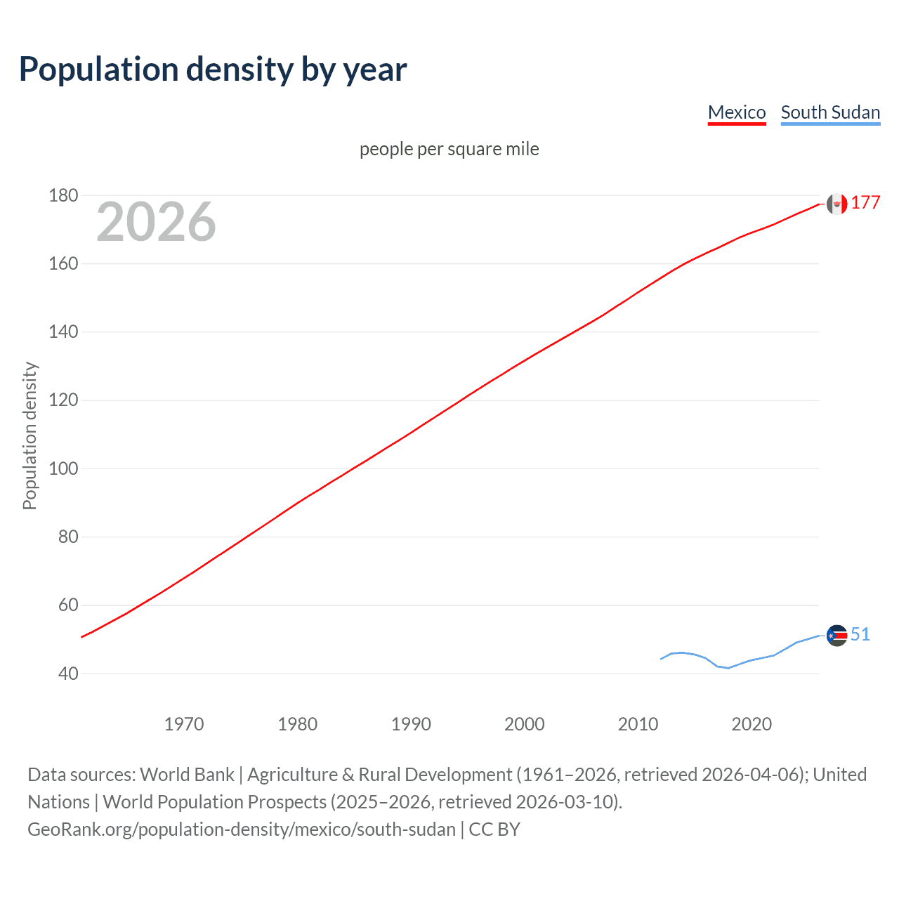 Population density