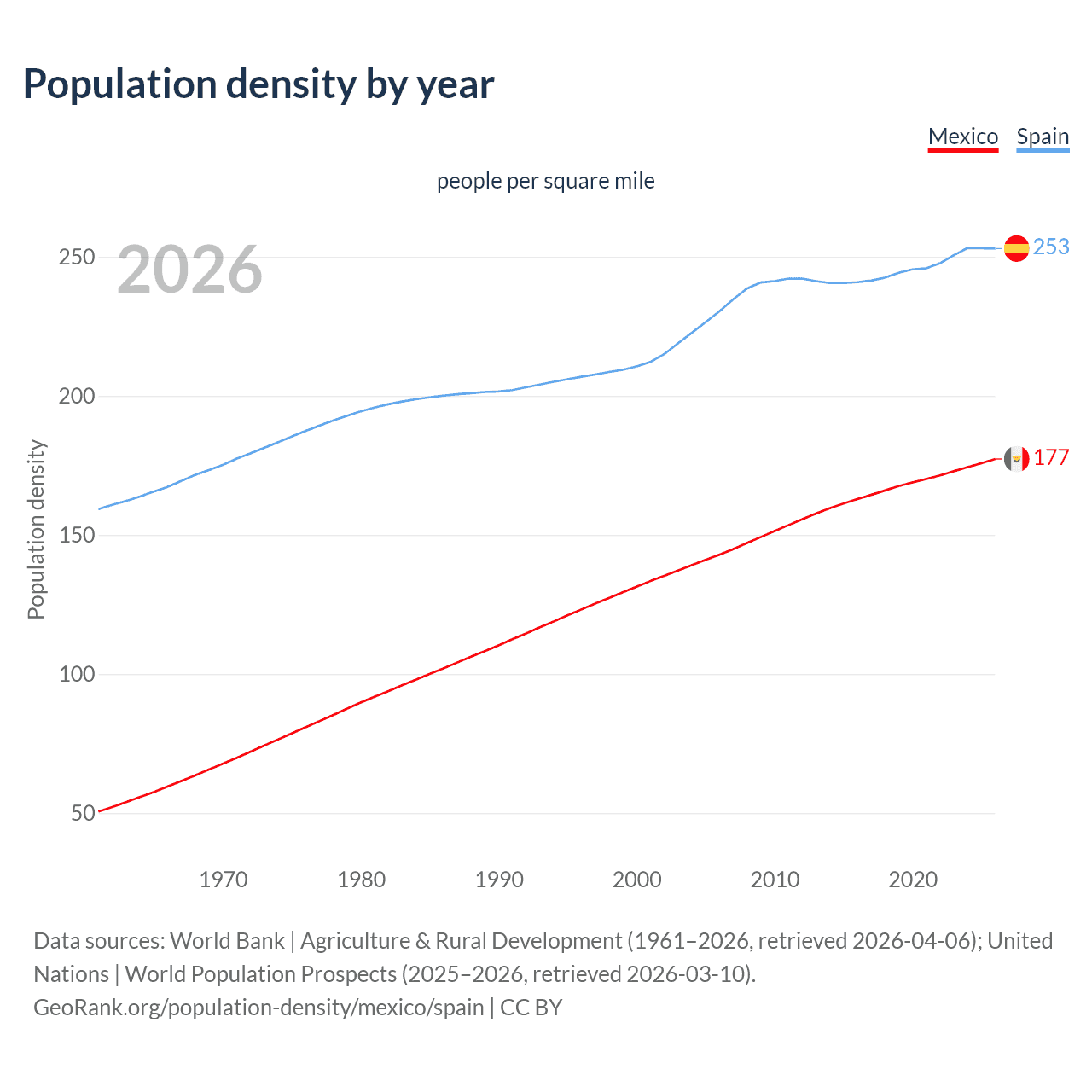 Population density