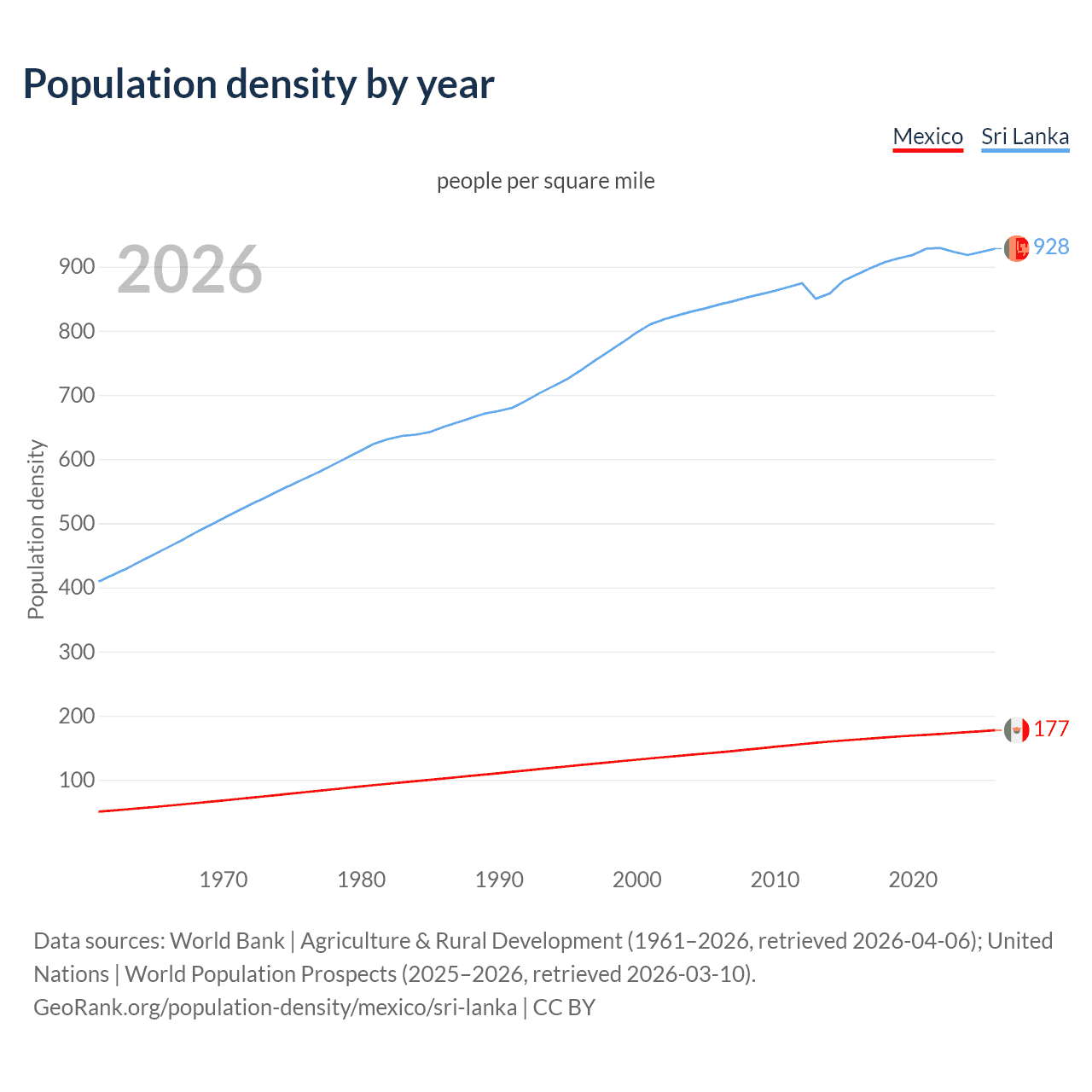 Population density