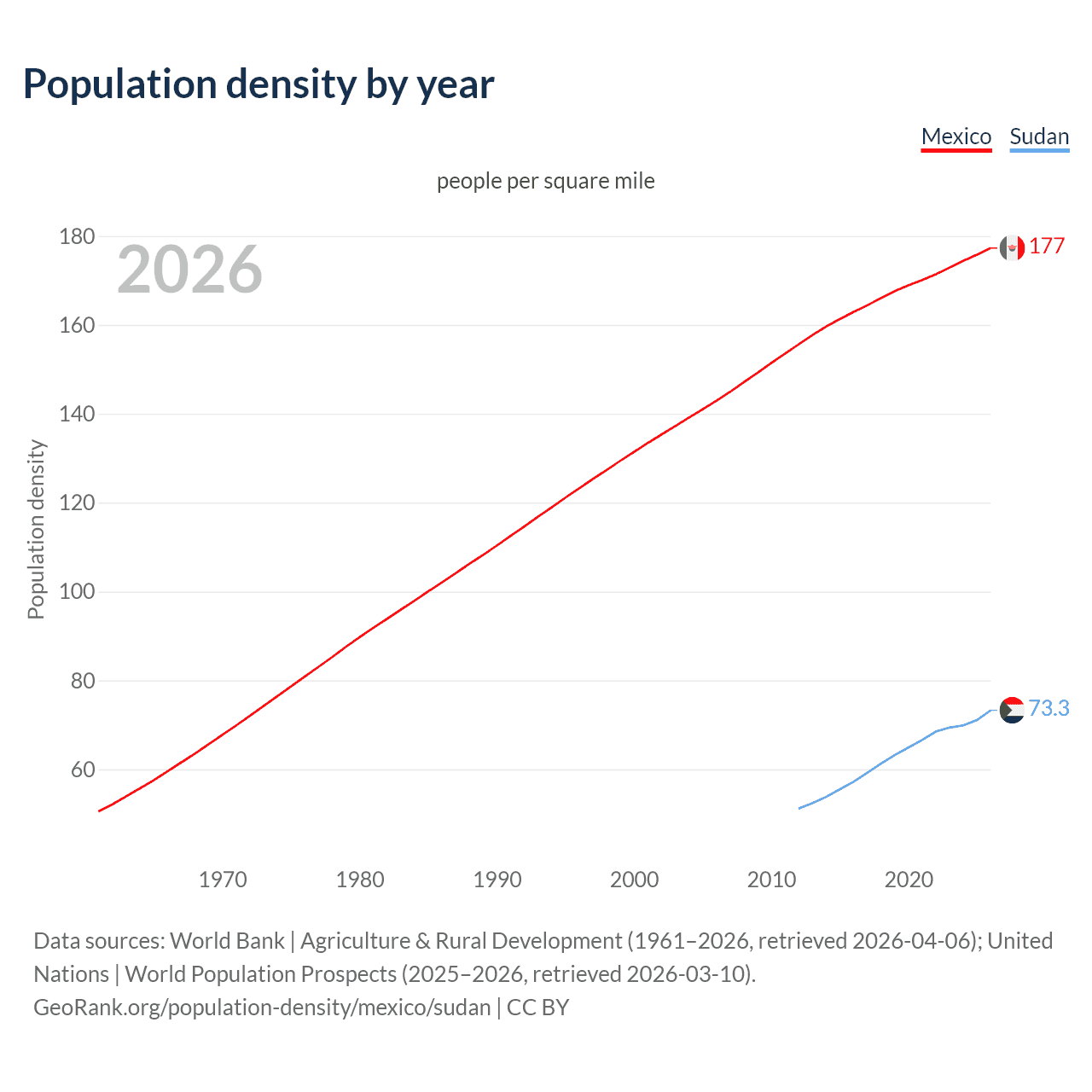 Population density