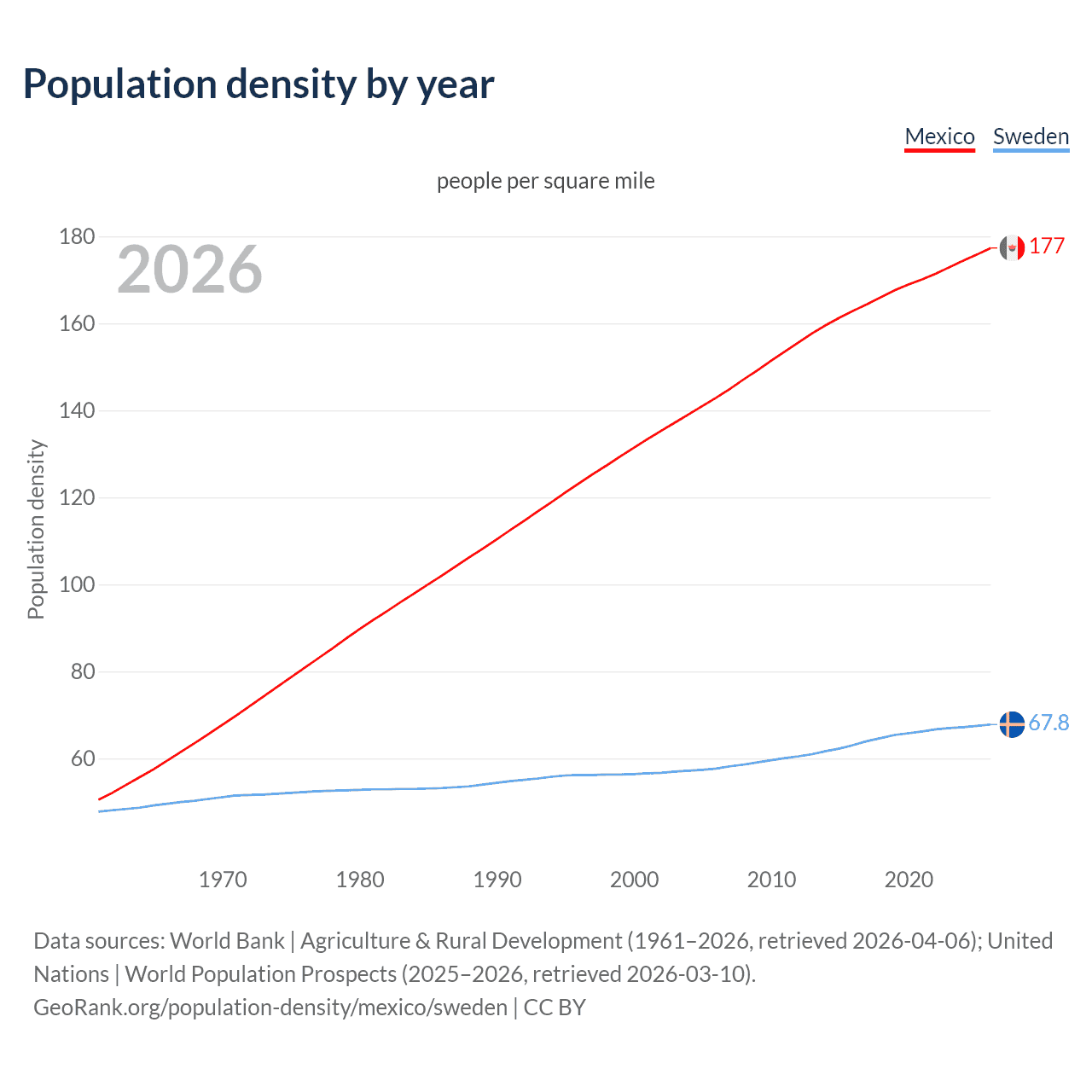 Population density