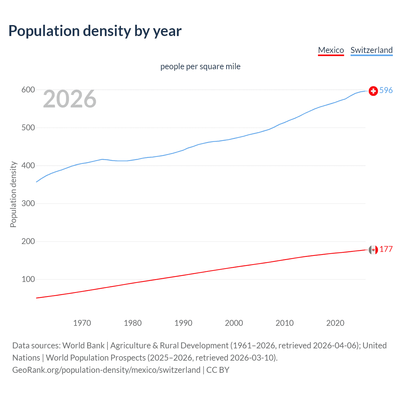 Population density