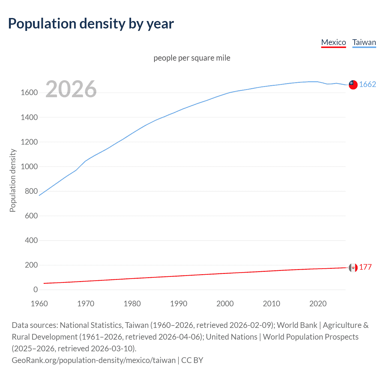 Population density