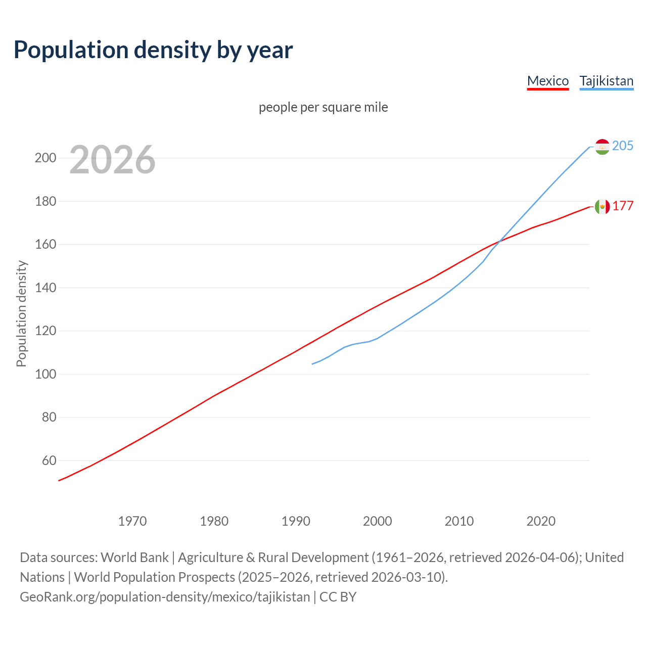 Population density